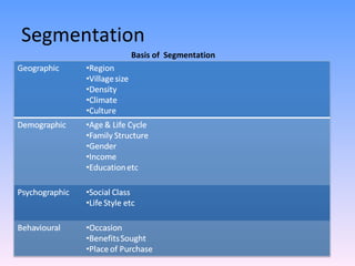 Segmentation Basis of  Segmentation 
