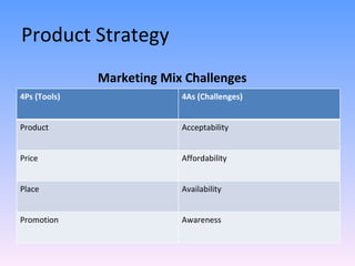 Product Strategy Marketing Mix Challenges 4Ps (Tools) 4As (Challenges) Product Acceptability Price Affordability Place Availability Promotion Awareness 
