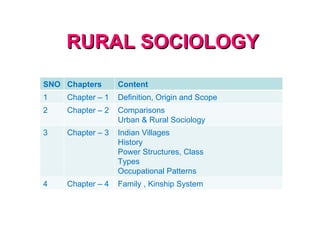 RURAL SOCIOLOGY SNO Chapters Content 1 Chapter – 1 Definition, Origin and Scope 2 Chapter – 2 Comparisons Urban & Rural Sociology 3 Chapter – 3 Indian Villages  History  Power Structures, Class Types Occupational Patterns 4 Chapter – 4 Family , Kinship System 