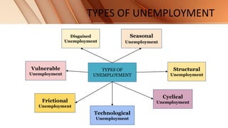TYPES OF UNEMPLOYMENT
TYPES OF
UNEMPLOYMENT
Seasonal
Unemployment
Cyclical
Unemployment
Technological
Unemployment
Structural
Unemployment
Frictional
Unemployment
Vulnerable
Unemployment
Disguised
Unemployment
 