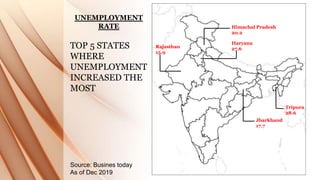 UNEMPLOYMENT
RATE
TOP 5 STATES
WHERE
UNEMPLOYMENT
INCREASED THE
MOST
Source: Busines today
As of Dec 2019
Himachal Pradesh
20.2
Tripura
28.6
Haryana
27.6
Jharkhand
17.7
Rajasthan
15.9
 