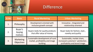 Difference
Sl.No Basis Rural Marketing Urban Marketing
1. Philosophy
Development oriented with
inclusive growth concept
Innovative , Integrated and
relationship oriented
2.
Buyer’s
buying
motives
Buyers looks for quality products
that offer value of money
Buyer looks for fashion, style ,
novelty and quality
3.
Marketing
Objectives
Sustainable development of rural
market, profitability and image
building
Sustainable, market share,
increased customers’ satisfaction ,
profitability and brand image
 