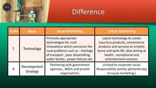Sl.No Basis Rural Marketing Urban Marketing
7. Technology
Primarily appropriate
technologies for rural
innovations which overcome the
rural problems such as : shortage
of transport , poor dissembling
water facility , power failures etc.
Latest technology to create
luxurious products, convenience
products and services to simplify
home and work life. Also aiming at
health , recreational and
entertainment services.
8.
Development
Strategy
Partnering with government
agencies , NGOs and private
organisations
Limited to corporate social
Responsibility centres (philanthropy
to cause marketing )
Difference
 