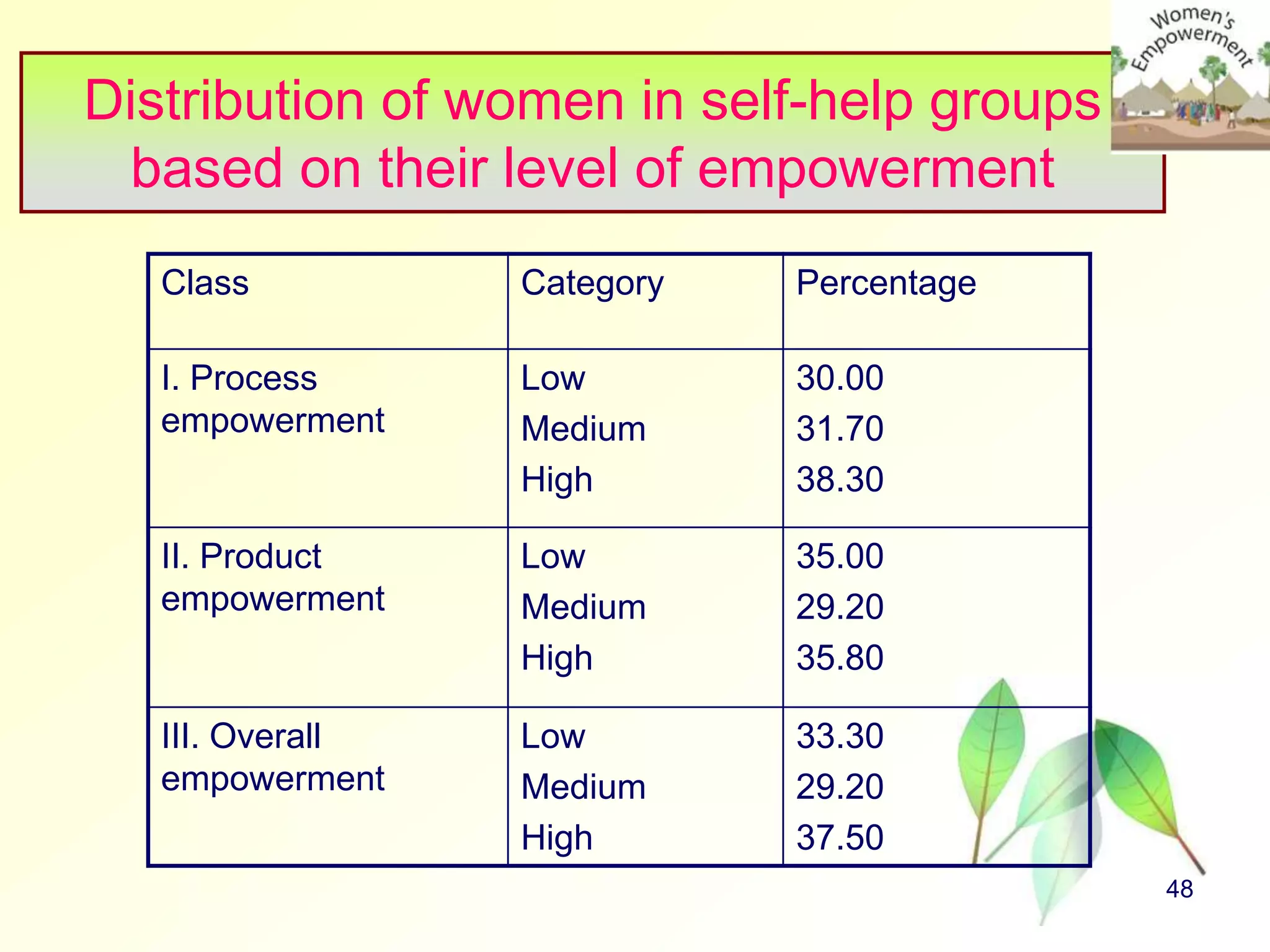 Empowerment of rural women in India | PPT