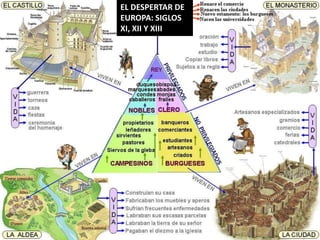 EL DESPERTAR DE
EUROPA: SIGLOS
XI, XII Y XIII
 