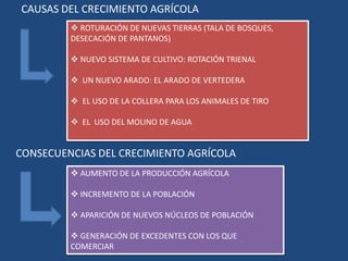 CAUSAS DEL CRECIMIENTO AGRÍCOLA
CONSECUENCIAS DEL CRECIMIENTO AGRÍCOLA
 ROTURACIÓN DE NUEVAS TIERRAS (TALA DE BOSQUES,
DESECACIÓN DE PANTANOS)
 NUEVO SISTEMA DE CULTIVO: ROTACIÓN TRIENAL
 UN NUEVO ARADO: EL ARADO DE VERTEDERA
 EL USO DE LA COLLERA PARA LOS ANIMALES DE TIRO
 EL USO DEL MOLINO DE AGUA
 AUMENTO DE LA PRODUCCIÓN AGRÍCOLA
 INCREMENTO DE LA POBLACIÓN
 APARICIÓN DE NUEVOS NÚCLEOS DE POBLACIÓN
 GENERACIÓN DE EXCEDENTES CON LOS QUE
COMERCIAR
 