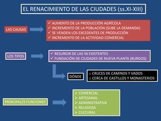 EL RENACIMIENTO DE LAS CIUDADES (ss.XI-XIII)
 AUMENTO DE LA PRODUCCIÓN AGRÍCOLA
 INCREMENTO DE LA POBLACIÓN (SUBE LA DEMANDA)
 SE VENDEN LOS EXCEDENTES DE PRODUCCIÓN
 INCREMENTO DE LA ACTIVIDAD COMERCIAL
LAS CAUSAS
LOS TIPOS
 RESURGIR DE LAS YA EXISTENTES
 FUNDACIÓN DE CIUDADES DE NUEVA PLANTA (BURGOS)
DÓNDE
o CRUCES DE CAMINOS Y VADOS
o CERCA DE CASTILLOS Y MONASTERIOS
PRINCIPALES FUNCIONES
 COMERCIAL
 ARTESANAL
 ADMINISTRATIVA
 RELIGIOSA
 CULTURAL
 