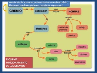ESQUEMA
FUNCIONAMIENTO
DE LOS GREMIOS
Asociación de artesanos pertenecientes a un mismo oficio
(herreros, tejedores, plateros, curtidores, zapateros…)
 