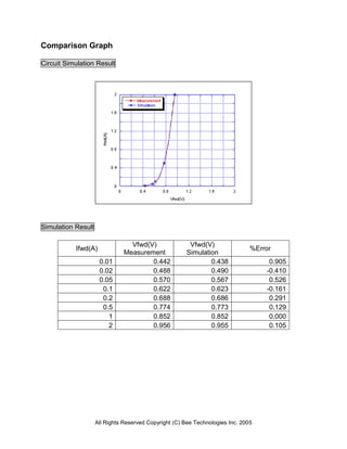 Comparison Graph

Circuit Simulation Result




Simulation Result

                                 Vfwd(V)               Vfwd(V)
           Ifwd(A)                                                             %Error
                               Measurement            Simulation
                     0.01              0.442                  0.438                 0.905
                     0.02              0.488                  0.490                -0.410
                     0.05              0.570                  0.567                 0.526
                      0.1              0.622                  0.623                -0.161
                      0.2              0.688                  0.686                 0.291
                      0.5              0.774                  0.773                 0.129
                        1              0.852                  0.852                 0.000
                        2              0.956                  0.955                 0.105




                    All Rights Reserved Copyright (C) Bee Technologies Inc. 2005
 