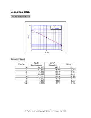 Comparison Graph

Circuit Simulation Result




Simulation Result

                               Cj(pF)                   Cj(pF)
         Vrev(V)                                                               %Error
                            Measurement               Simulation
                   0                94.700                   94.712                -0.013
                   1                53.800                   53.702                 0.182
                   2                42.000                   42.317                -0.755
                   5                28.900                   29.548                -2.242
                  10                21.600                   21.934                -1.546
                  20                16.600                   16.215                 2.319
                  50                11.400                   10.803                 5.237
                 100                  8.550                    8.111                5.135




                    All Rights Reserved Copyright (C) Bee Technologies Inc. 2005
 