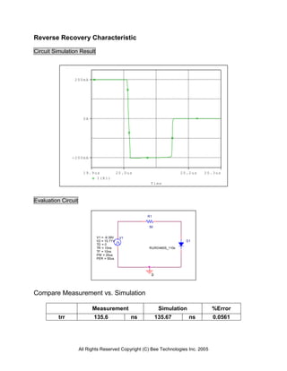 Reverse Recovery Characteristic

Circuit Simulation Result



                 200mA




                       0A




                -200mA


                       19.9us              20.0us                     20.2us   20.3us
                            I(R1)
                                                       Time



Evaluation Circuit

                                                      R1


                                                      50


                             V1 = -9.39V    V1
                             V2 = 10.71V                                D1
                             TD = 0
                             TR = 10ns                RURD460S_110s
                             TF = 10ns
                             PW = 20us
                             PER = 50us




                                                       0



Compare Measurement vs. Simulation

                            Measurement                     Simulation              %Error
          trr               135.6                ns        135.67        ns         0.0561




                     All Rights Reserved Copyright (C) Bee Technologies Inc. 2005
 