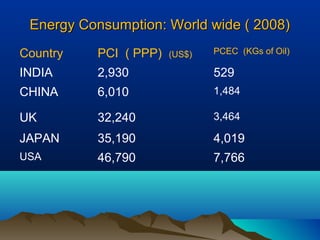 Energy Consumption: World wide ( 2008)
Country   PCI ( PPP)   (US$)   PCEC (KGs of Oil)

INDIA     2,930                529
CHINA     6,010                1,484

UK        32,240               3,464

JAPAN     35,190               4,019
USA       46,790               7,766
 