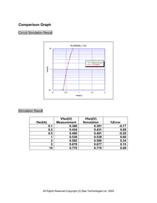 Comparison Graph

Circuit Simulation Result




Simulation Result

                                 Vfwd(V)              Vfwd(V)
             Ifwd(A)           Measurement           Simulation             %Error
                        0.1           0.388                 0.391                -0.77
                        0.2           0.434                 0.431                 0.69
                        0.5           0.490                 0.491                -0.20
                          1           0.538                 0.538                 0.00
                          2           0.592                 0.590                 0.34
                          5           0.678                 0.677                 0.15
                         10           0.770                 0.770                 0.00




                    All Rights Reserved Copyright (C) Bee Technologies Inc. 2005
 