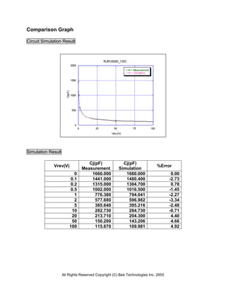 Comparison Graph

Circuit Simulation Result




Simulation Result

                                  Cj(pF)               Cj(pF)
              Vrev(V)                                                      %Error
                               Measurement           Simulation
                           0       1660.000             1660.000                    0.00
                         0.1       1441.000             1480.400                   -2.73
                         0.2       1315.000             1304.700                    0.78
                         0.5       1002.000             1016.500                   -1.45
                           1         776.380              794.041                  -2.27
                           2         577.680              596.982                  -3.34
                           5         385.640              395.216                  -2.48
                          10         282.730              284.730                  -0.71
                          20         213.710              204.300                   4.40
                          50         150.200              143.206                   4.66
                        100          115.670              109.981                   4.92




                    All Rights Reserved Copyright (C) Bee Technologies Inc. 2005
 