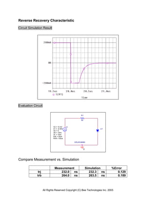 Reverse Recovery Characteristic

Circuit Simulation Result




Evaluation Circuit


                                                      R1

                                                      50


                              V2 = 10.4V    V1
                              V1 = -9.55V                                U1
                              TD = 0
                              TR = 10ns
                              TF = 10ns
                              PW = 20us
                              PER = 50us

                                                 DRURG8060



                                                           0




Compare Measurement vs. Simulation

                               Measurement                     Simulation      %Error
               trj                 232.0  ns                     232.3    ns      0.129
              trb                  264.0  ns                     263.5    ns      0.189



                     All Rights Reserved Copyright (C) Bee Technologies Inc. 2005
 