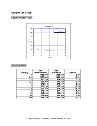 Comparison Graph

Circuit Simulation Result




Simulation Result

                                 Cj(pF)                 Cj(pF)
           Vrev(V)            Measurement             Simulation              %Error
                         0         1123.800               1123.800                  0.00
                       0.1         1035.600               1041.900                 -0.61
                       0.2          966.330                964.835                  0.15
                       0.5          809.260                812.782                 -0.44
                         1          670.910                672.107                 -0.18
                         2          526.730                530.743                 -0.76
                         5          366.340                371.220                 -1.33
                        10          273.730                277.134                 -1.24
                        20          209.550                205.375                  1.99
                        50          158.600                152.509                  3.84
                      100           131.380                127.220                  3.17




                    All Rights Reserved Copyright (C) Bee Technologies Inc. 2005
 