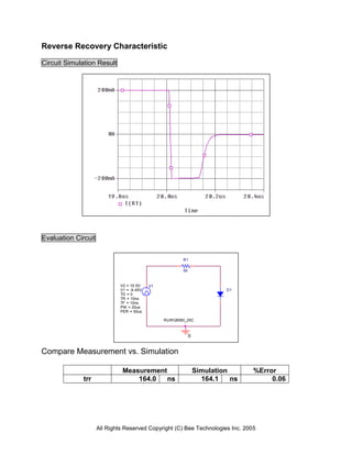 Reverse Recovery Characteristic

Circuit Simulation Result




Evaluation Circuit


                                                        R1

                                                        50


                              V2 = 10.5V    V1
                              V1 = -9.45V                                 D1
                              TD = 0
                              TR = 10ns
                              TF = 10ns
                              PW = 20us
                              PER = 50us

                                                 RURG8060_25C



                                                             0


Compare Measurement vs. Simulation

                               Measurement                       Simulation      %Error
              trr                  164.0   ns                      164.1    ns        0.06




                     All Rights Reserved Copyright (C) Bee Technologies Inc. 2005
 