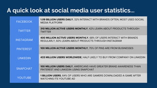 A quick look at social media user statistics...
FACEBOOK
TWITTER
INSTAGRAM
PINTEREST
LINKEDIN
SNAPCHAT
YOUTUBE
1.09 BILLION USERS DAILY, 32% INTERACT WITH BRANDS OFTEN, MOST USED SOCIAL
MEDIA PLATFORM
310 MILLION ACTIVE USERS MONTHLY, 42% LEARN ABOUT PRODUCTS THROUGH
TWITTER
400 MILLION ACTIVE USERS MONTHLY, 68% OF USERS INTERACT WITH BRANDS
REGULARLY, 60% LEARN ABOUT PRODUCTS THROUGH INSTAGRAM
100 MILLION ACTIVE USERS MONTHLY, 75% OF PINS ARE FROM BUSINESSES
433 MILLION USERS WORLDWIDE, HALF LIKELY TO BUY FROM COMPANY ON LINKEDIN
100 MILLION USERS DAILY, AMERICANS HAVE GREATER BRAND AWARENESS THAN
PINTEREST AND LINKEDIN USING SNAPCHAT
1 BILLION USERS, 64% OF USERS WHO ARE GAMERS DOWNLOADED A GAME AFTER
WATCHING ITS YOUTUBE AD
 