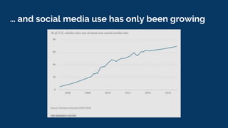 … and social media use has only been growing
 