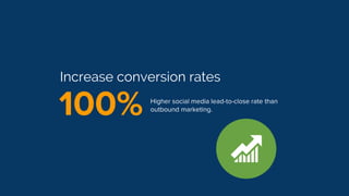 Increase conversion rates
100% Higher social media lead-to-close rate than
outbound marketing.
 