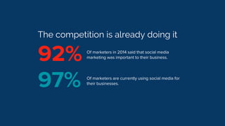 The competition is already doing it
Of marketers in 2014 said that social media
marketing was important to their business....