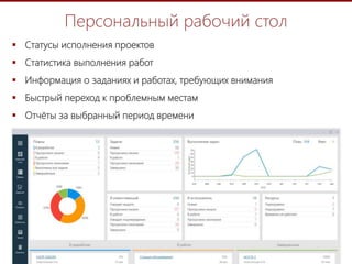 12
Персональный рабочий стол
 Статусы исполнения проектов
 Статистика выполнения работ
 Информация о заданиях и работах, требующих внимания
 Быстрый переход к проблемным местам
 Отчёты за выбранный период времени
 