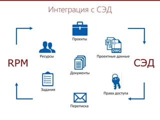 5
Интеграция с СЭД
Задания
Переписка
Документы
Проекты
Проектные данные
RPM СЭД
Ресурсы
Права доступа
 
