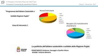 Ottobre – Novembre 2021
III Rassegna Urbanistica Regionale della Puglia
Conoscere il presente per pianificare il futuro
Le politiche dell'abitare sostenibile e solidale della Regione Puglia
DIPARTIMENTO Ambiente, Paesaggio e Qualità Urbana
SEZIONE Politiche Abitative
“Programma dell'Abitare Sostenibile e
Solidale Regione Puglia”
Linea di Intervento 1
BARI
FOGGIA
BAT
LECCE
BRINDISI
TARANTO
Nuova Costruzione
BARI
FOGGIA
BAT
LECCE
BRINDISI
TARANTO
Recupero e/o manutenzione
straordinaria
 