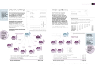 7
1 	  4.000 баллов 	Нет Специального бонуса
	 4.000 – 11.999 баллов 	 7,00% за остаточный оборот
	 ≥ 12.000 баллов	 7,00% за оборот 21%-линии
2-3 	  4.000 баллов	Нет Специального бонуса
	 4.000 – 11.999 баллов	 7,50% за 50% оборота 21%-линии
	 ≥ 12.000 баллов	 7,50% за оборот 21%-линии
4-6* 		 8,00%
7-9*		 8,50%
10* 		 9,00%
12*+ 	 1 млн. баллов оборота или 3 Серебряные линии	 9,50%
12*+ 	 2 млн. баллов оборота или 2 Платиновые линии	 10,00%
Маркетинговый план LR
Ваша организация растет и развивается.
К этому времени Вы уже стали Лидером
организации и получили автомобиль
Mercedes от LR. С 4 прямыми 21%-линиями
и 12.000 баллов остаточного оборота Вы уже
достигли квалификации Серебряного Лидера
организации. При наличии такой большой
структуры очевидно, что и Ваши прямые
Партнеры создают свои 21%-линии. Если Ваш
прямой Партнер получает Специальный бонус
за свою прямую 21%-линию, что получаете Вы?
Маркетинговый план LR предусматривает в этом
случае Глубинный бонус, который Вы получаете.
Размер суммы Вашего вознаграждения
увеличивается. Внизу приведен пример расчета.
Специальный бонус
Ваш бизнес продолжает активно развиваться, и
один из Ваших Партнеров достиг квалификации
21%. Вследствие этого нет разницы бонусных
уровней между Вами и этим Партнером,
поэтому Вы не получаете за это бонус.
Но Маркетинговый план LR предусматривает в
подобном случае Специальный бонус **.
Каков размер Вашего бонуса теперь?
Вы продолжаете получать личный бонус и
вознаграждение за разницу бонусных
уровней, а также Лидерский бонус за 8
бонусных линий. Но не за оборот 21%-линии,
а за остаточный оборот. Кроме этого, у Вас
появляется право на получение Специального
бонуса. В данном случае это 7% за оборот Вашей
прямой 21%-линии.
Ниже Вы можете посмотреть расчет всей суммы
вознаграждения.
Специальный бонус
получает каждый
Партнер, имеющий
минимум одну
прямую 21%-линию и
минимум 4.000
баллов остаточного
оборота.
Подробности Вы
найдете в таблице.
1. Бонус за личный и групповой оборот (21% за 25.000 БО) 	 =  5.250 руб.
2. Бонус за разницу уровней (2 x 7.000 руб. + 8.750 руб. + 3 x 1.875 руб. + 1.125 руб.)	 = 29.500 руб.
3. Лидерский бонус (3% за 368.750 БО) 	 = 11.062,50 руб.
4. Специальный бонус (7% за 500.000 БО)	 = 35.000 руб.
Итого (без торговой наценки)	 =80.812,50 руб.
1. Бонус за личный и групповой оборот (21% за 25.000 БО)	 = 5.250 руб.
2. Бонус за разницу уровней (12 x 10% за 87.500 БО)	 = 105.000 руб.
3. Лидерский бонус (3% за 1.050.000 БО)	 = 31.500 руб.
4. Специальный бонус (8% за оборот 21%-линии, т.е. за 5.015.000 БО)	 = 401.200 руб.
5. Глубинный бонус (2% за 1.500.000 БО)	 = 30.000 руб.
Итого (без торговой наценки)	 = 572.950 руб.
Полный
остаточный
оборот важен
для получения
денежного
вознаграждения,
автобонуса
(см. стр. 11) и
достижения
квалификации
Лидера
организации.
Глубинный бонусКоличество
прямых
21%-линий
Другие примеры расчета и дополнительную информацию о бонусах Вы найдете на сайте Онлайн-Академии LR www.academy-lrworld.com
за оборот
21%-линии
* при остаточном обороте менее 12.000 баллов недостающий для 12.000 баллов
оборот вычитается из объема на Специальный бонус.
** Специальный бонус рассчитывается только до нижестоящего уровня
структуры, в котором уже был выплачен Специальный бонус.
Глубинный бонус
получает каждый
Лидер организации,
имеющий минимум
4 прямых 21%-линии.
Бонус выплачивается
за непрямые 21%
линии в нижестоящей
структуре.
Размер бонуса
рассчитывается, как
показано в таблице.
Серебряный бонус	 4 2,0 %
Платиновый бонус	 10 1,0 %
Глубинный бонус
выплачивается
всегда за БО, за
которую какой-либо
Партнер Вашей
нижестоящей
структуры
уже получил
Специальный
бонус.
Президентский бонус
Лидеры организаций, которые находятся в квалификации
Президента или Звездного Президента, в тот месяц, в котором они
выполнили условия Глубинного бонуса, получают дополнительный
Президентский бонус в размере согласно следующей таблице.
Президентский бонус рассчитывается аналогично другим
глубинным бонусам.
		 *	 **	 ***	 ****	*****
5*-Президент	0,2%	0,2%	 0,2%	 0,2%	 0,2%	0,2%	= 1,2 %
4*-Президент	 0,2%	 0,2%	 0,2%	 0,2%	 0,2%	 	 = 1,0 %
3*-Президент	 0,2%	 0,2%	 0,2%	 0,2%	 	 	 = 0,8 %
2*-Президент	 0,2%	 0,2%	 0,2%	 	 	 	 = 0,6 %
1*-Президент	 0,2%	 0,2%	 	 	 	 	 = 0,4 %
Президент	 0,2%	 	 	 	 	 	 = 0,2 %
Вид глубинного
бонуса
Прямые
21%-линии
Уровень
глубинного
бонуса
7% разница
= 7.000 руб.
Специальный бонус за одну
прямую 21%-линию
7% разница
= 7.000 руб.
15% разница
= 1.875 руб.
15% разница
= 1.875 руб.
18% разница
= 1.125 руб.
15% разница
= 1.875 руб.
7% разница
= 8.750 руб.
Остаточный
оборот:
6 бонусных линий
30.000 баллов
750.000 БО
Серебряный бонус при
4 прямых 21%-линиях
21%
1.000 баллов
12 линий по 3.500 баллов =
42.000 баллов / 1.050.000 БО
21%
20.000 баллов
500.000 БО
14%
4.000 баллов
100.000 БО
6%
500 баллов
12.500 БО
6%
500 баллов
12.500 БО
6%
500 баллов
12.500 БО
3%
250 баллов
6.250 БО
14%
4.000 баллов
100.000 БО
14%
5.000 баллов
125.000 БО
21%
1.000 баллов
25.000 БО
21%
20.000 баллов
500.000 БО
21%
40.000 баллов
1.000.000 БО
21%
30.600 баллов
765.000 БО
21%
40.000 баллов
1.000.000 БО
21%
60.000 баллов
1.500.000 БО
21%
40.000 баллов
1.000.000 БО
25.000 БО
Остаточный оборот Специальный бонус
* Глубинный бонус рассчитывается только до нижестоящего уровня
структуры, в котором уже был выплачен Глубинный бонус.
 