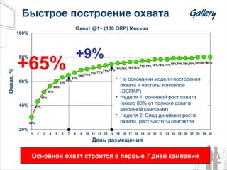 Быстрое построение охвата День размещения Охват  @ 1 +  (100  GRP)  Москва + 9 % Охват, % + 65 % На основании модели построения охвата и частоты контактов (ЭСПАР) Неделя 1: основной рост охвата (около 80% от полного охвата месячной кампании) Неделя 2: Спад динамики роста охвата, рост частоты контактов Основной охват строится в первые 7 дней кампании 