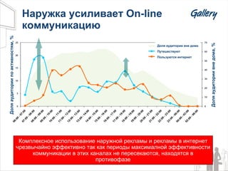 Наружка усиливает  On-line  коммуникацию Доля аудитории вне дома, % Доля аудитории по активностям, % Доля аудитории вне дома Путешествуют Пользуются интернет Комплексное использование наружной рекламы и рекламы в интернет чрезвычайно эффективно так как периоды максималной эффективности коммуникации в этих каналах не пересекаются, находятся в противофазе 