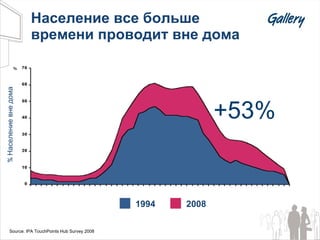Население все больше времени проводит вне дома 1994 2008 %  Население вне дома Source: IPA TouchPoints Hub Survey 2008   +53% 