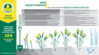 Презентация Росагролизинг