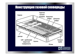 Конструкциягазовой сковороды
 