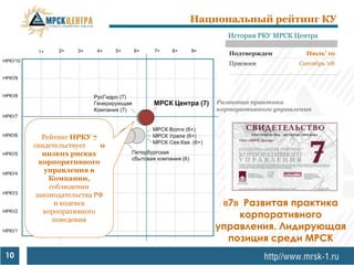 Национальный рейтинг КУ
                                   История РКУ МРСК Центра

                                   Подтвержден         Июль’ 10
                                   Присвоен          Сентябрь ‗08




                                Развитая практика
                                корпоративного управления



        Рейтинг НРКУ 7
     свидетельствует    о
        низких рисках
       корпоративного
         управления в
          Компании,
          соблюдении
      законодательства РФ
           и кодекса            «7» Развитая практика
        корпоративного
           поведения
                                   корпоративного
                               управления. Лидирующая
                                 позиция среди МРСК
10
 