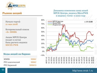 Динамика изменения цены акций
Рынок акций                                                                  МРСК Центра, индекса MicexPWR
                                                                               и индекса «Сети» в 2010 году
                   .                80%
     Начало торгов                                                          МРСК Центра                                                                                                                                c 31.12.09
                                                                            MicexPWR
     21 мая 2008                    70%
                                                                            Индекс Сети
                                    60%
     Котировальный список
     «Б» ММВБ                       50%

                                    40%
     Акции МРСК Центра
     входят в состав                30%
     базы расчета индекса           20%
     MICEX PWR
                                    10%

                                     0%
 Коды акций на биржах
                                    -10%
                                           31.12.09
                                                      21.01.10
                                                                 03.02.10
                                                                            16.02.10
                                                                                       02.03.10
                                                                                                  16.03.10
                                                                                                             29.03.10
                                                                                                                        09.04.10
                                                                                                                                   22.04.10
                                                                                                                                              05.05.10
                                                                                                                                                         18.05.10
                                                                                                                                                                    31.05.10
                                                                                                                                                                               11.06.10
                                                                                                                                                                                          24.06.10
                                                                                                                                                                                                     07.07.10
                                                                                                                                                                                                                20.07.10
                                                                                                                                                                                                                           02.08.10
                                                                                                                                                                                                                                      13.08.10
                                                                                                                                                                                                                                                 26.08.10
                                                                                                                                                                                                                                                 03.09.10
    ММВБ                    MRKC
    РТС классический        MRKC
    РТС биржевой            MRKCG


7
11
 