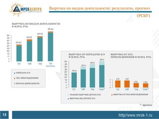 Выручка по видам деятельности: результаты, прогноз
                                                (РСБУ)




15
 