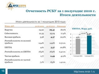Отчетность РСБУ за 1 полугодие 2010 г.
                                           Итоги деятельности
                  Итоги деятельности за 1 полугодие 2010 года:
     Млрд. руб.                    30.06.2009   30.06.2010   Изменение
                                                                              EBITDA, Млрд. руб.
     Выручка                           24,92       29,41        18,0%
                                                                                               0
     Себестоимость                     21,33        25,04       17,4%     6
                                                                                            +20.8%      5,57
     Валовая прибыль                    3,58         4,37       22,0%     5        4,61
     Рентабельность по валовой                                            4
     прибыли                           14,4%       14,9%       0.5 п.п.   3

     EBITDA                             4,61         5,57       20,8%     2

                                                                          1
     Рентабельность по EBITDA          18,5%       18,9%       0,4 п.п.
                                                                          0
     Чистая прибыль                      1,77       2,49        41,2%         1 полугодие 2009 г.   1 полугодие 2010 г.


     Рентабельность по чистой
     прибыли                            7,1%        8,5%       1.4 п.п.



16
 