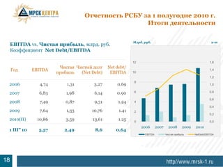 Отчетность РСБУ за 1 полугодие 2010 г.
                                                      Итоги деятельности

                                                            Млрд. руб.                                           к-т
     EBITDA vs. Чистая прибыль, млрд. руб.
     Коэффициент Net Debt/EBITDA

                                                            12                                                 1,6
                          Чистая Чистый долг    Net debt/
     Год       EBITDA                                                                                          1,4
                         прибыль   (Net Debt)    EBITDA     10
                                                                                                               1,2
                                                             8
    2006          4,74       1,31        3,27       0.69                                                       1,0

    2007         6,83        1,98        6,14       0.90     6                                                 0,8

                                                                                                               0,6
    2008          7,49       0,87        9,31        1.24    4
                                                                                                               0,4
    2009          7,64       1,33       10,76        1.41    2
                                                                                                               0,2
    2010(П)      10,86       3,59       13,61        1.25    0                                                 0,0
                                                                 2006      2007     2008      2009   2010
    1 ПГ’ 10     5,57       2,49         8,6        0.64
                                                                  EBITDA          Чистая прибыль     NetDebt/EBITDA




7
18
 