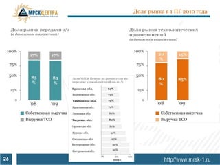Доля рынка в 1 ПГ 2010 года


     Доля рынка передачи э/э   Доля рынка технологических
     (в денежном выражении)    присоединений
                               (в денежном выражении)




26
 