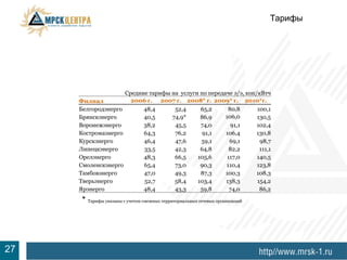 Тарифы




                    Средние тарифы на услуги по передаче э/э, коп/кВтч
     Филиал           2006 г. 2007 г. 2008* г. 2009* г. 2010*г.
     Белгородэнерго       48,4      52,4     65,2      80,8       100,1
     Брянскэнерго         40,5     74,9*     86,9     106,0       130,5
     Воронежэнерго        38,2      45,5     74,0       91,1      102,4
     Костромаэнерго       64,3      76,2      91,1    106,4       130,8
     Курскэнерго          46,4      47,6     59,1       69,1       98,7
     Липецкэнерго         33,5      42,3     64,8       82,2       111,1
     Орелэнерго           48,3      66,5    105,6      117,0      140,5
     Смоленскэнерго       65,4      73,0     90,3     110,4       123,8
     Тамбовэнерго         47,0      49,3     87,3     100,3       108,3
     Тверьэнерго          52,7      58,4    103,4     138,3       154,2
     Ярэнерго             48,4      43,3     59,8       74,0       86,2
      * Тарифы указаны с учетом смежных территориальных сетевых организаций




3
27
 
