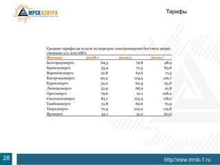 Тарифы




     Средние тарифы на услуги по передаче электроэнергии без учета затрат
     смежных э/э, коп/кВтч
     Филиал               2008 г.           2009 г.           2010 г.
     Белгородэнерго               64,5               79,8             98,9
     Брянскэнерго                 55,4               70,3             83,8
     Воронежэнерго                52,8               62,6              71,5
     Костромаэнерго               90,2              104,5            126,7
     Курскэнерго                  52,0               60,4             65,8
     Липецкэнерго                 52,9               68,9             91,8
     Орелэнерго                   79,6                91,1           108,2
     Смоленскэнерго               85,7              105,3            118,0
     Тамбовэнерго                 51,8               62,6             70,9
     Тверьэнерго                  72,4              102,2            119,8
     Ярэнерго                     42,1               51,2             60,6




3
28
 