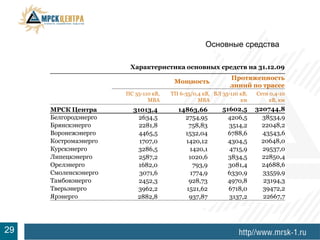 Основные средства

                       Характеристика основных средств на 31.12.09
                                                            Протяженность
                                       Мощность
                                                            линий по трассе
                      ПС 35-110 кВ,   ТП 6-35/0,4 кВ, ВЛ 35-110 кВ,   Сети 0,4-10
                              МВА               МВА             км        кВ, км
     МРСК Центра        31013,4         14863,66         51602,5      320744,8
     Белгородэнерго      2634,5           2754,95          4206,5       38534,9
     Брянскэнерго         2281,8           758,83          3514,2       22048,2
     Воронежэнерго        4465,5          1532,04          6788,6       43543,6
     Костромаэнерго       1707,0          1420,12          4304,5       20648,0
     Курскэнерго         3286,5            1420,1          4715,9       29537,0
     Липецкэнерго         2587,2           1020,6          3834,5       22850,4
     Орелэнерго          1682,0             793,9          3081,4       24688,6
     Смоленскэнерго       3071,6           1774,9          6330,9       33559,9
     Тамбовэнерго        2452,3            928,73          4970,8        23194,3
     Тверьэнерго         3962,2           1521,62          6718,0       39472,2
     Ярэнерго            2882,8            937,87          3137,2       22667,7




7
29
 
