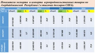 Показатели экспорта и импорта агропродовольственных товаров по
Азербайджанской Республике ( в тысячах долларов США).
годы ...