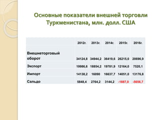 Основные показатели внешней торговли
Туркменистана, млн. долл. США
2012г. 2013г. 2014г. 2015г. 2016г.
Внешнеторговый
оборо...