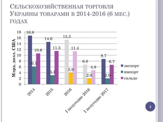 СЕЛЬСКОХОЗЯЙСТВЕННАЯ ТОРГОВЛЯ
УКРАИНЫ ТОВАРАМИ В 2014-2016 (6 МЕС.)
ГОДАХ
16.8
14.6
15.3
6.8
8.7
6.1
3.1
3.9
2.0 2.0
10.6
...