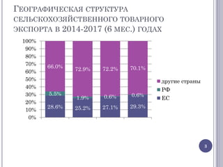 ГЕОГРАФИЧЕСКАЯ СТРУКТУРА
СЕЛЬСКОХОЗЯЙСТВЕННОГО ТОВАРНОГО
ЭКСПОРТА В 2014-2017 (6 МЕС.) ГОДАХ
28.6% 25.2% 27.1% 29.3%
5.5%
...