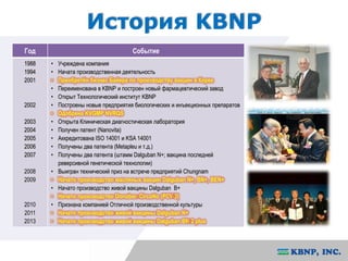 История KBNP 
Год Событие 
1988 
1994 
2001 
2002 
2003 
2004 
2005 
2006 
2007 
2008 
2009 
2010 
2011 
2013 
• Учреждена компания 
• Начата производственная деятельность 
• Приобретён бизнес Байера по производству вакцин в Корее 
• Переименована в KBNP и построен новый фармацевтический завод 
• Открыт Технологический институт KBNP 
• Построены новые предприятия биологических и инъекционных препаратов 
• Одобрена KVGMP NVRQS 
• Открыта Клиническая диагностическая лаборатория 
• Получен патент (Nanovita) 
• Аккредитована ISO 14001 и KSA 14001 
• Получены два патента (Metapleu и т.д.) 
• Получены два патента (штамм Dalguban N+; вакцина последней 
реверсивной генетической технологии) 
• Выигран технический приз на встрече предприятий Chungnam 
• Начато производство масляных вакцин Dalguban N+, BN+, BEN+ 
• Начато производство живой вакцины Dalguban B+ 
• Начато производство Donoban-CircoNo (PCV-2) 
• Признана компанией Отличной производственной культуры 
• Начато производство живой вакцины Dalguban N+ 
• Начато производство живой вакцины Dalguban BN-2 plus 
 