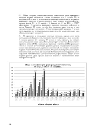 14
24. Общая тенденция сравнительно низкого уровня потерь среди гражданского
населения, который наблюдается с начала прекращения огня 1 сентября 2015 г.
продолжается. В течение отчетного периода среднемесячное количество жертв среди
гражданского населения оставалось одним из самых низких с начала конфликта в
середине апреля 2014 г. В период с 16 февраля по 15 мая 2016 г. УВКПЧ
зафиксировало 113 жертв среди гражданского населения, связанных с конфликтом на
востоке Украины: 14 человек погибли (три женщины, десять мужчин и один
взрослый, пол которого неизвестен) и 99 получили ранения (24 женщины, 57 мужчин
и семь взрослых, пол которых неизвестен; шесть девочек, четыре мальчика и один
ребенок, пол которого неизвестен).
25. По сравнению с предыдущим отчетным периодом, выросла доля жертв,
пострадавших от обстрелов: пять человек погибло (три женщины и двое мужчин) и
41 получил ранения (14 женщин, 19 мужчин и пять взрослых, пол которых
неизвестен; два мальчика и один ребенок, пол которого неизвестен). Взрывоопасные
пережитки войны (ВПВ) и самодельные взрывные устройства (СВУ) продолжают
оставаться основной причиной жертв среди гражданских лиц: от них погибло восемь
человек (одна женщина, шесть мужчин и один взрослый, пол которого неизвестен) и
получили ранения 47 человек (семь женщин, 30 мужчин и два взрослых, пол которых
неизвестен; шесть девочек и два мальчика). Жертвами стрелкового оружия и легких
вооружений стали 10 человек: один мужчина погиб, а три женщины и шесть мужчин
получили ранения. Двое взрослых получили ранения из неустановленных видов
огнестрельного оружия.
17
24
10
28
41
27
43
10 10 8 9
1
10
2
8
1
17
37
29
57
126
72
137
38
31 27
8
17
24
34 35
23
34
61
39
85
167
99
180
48
41
35
17 18
34 36
43
24
0
20
40
60
80
100
120
140
160
180
200
16-28
февраля
2015 г.
1-31
марта
2015 г.
1-30
апреля
2015 г.
1-31 мая
2015 г.
1-30
июня
2015 г.
1-31
июля
2015 г.
1-31
августа
2015 г.
1-30
сентября
2015 г.
1-31
октября
2015 г.
1-30
ноября
2015 г.
1-31
декабря
2015 г.
1-31
января
2016 г.
1-29
февраля
2016 г.
1-31
марта
2016 г.
1-30
апреля
2016 г.
1-15 мая
2016 г.
Общее количество жертв среди гражданского населения,
16 февраля 2015 г. - 15 мая 2016 г.
Убиты Ранены Всего
 
