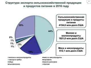 Сельскохозяйственная
продукция и продукты
питания
4154,6 млн.долл.США
Молоко и
молокопродукты
1821,6 млн.долл.США
Мясо и м...